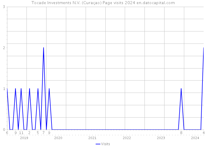 Tocade Investments N.V. (Curaçao) Page visits 2024 
