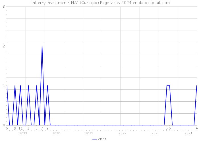 Linberry Investments N.V. (Curaçao) Page visits 2024 