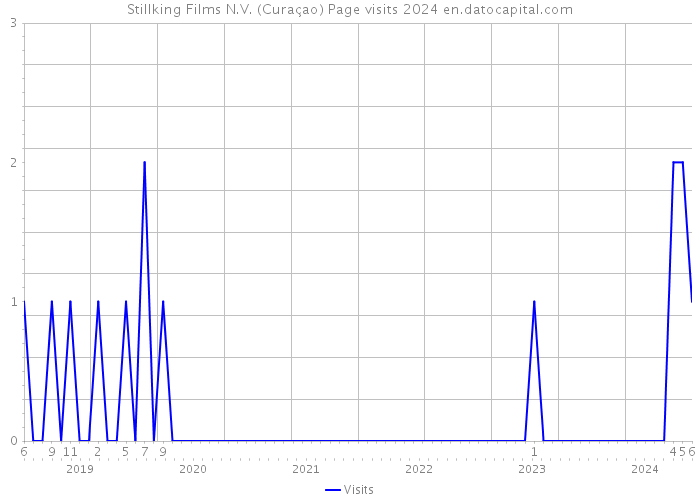 Stillking Films N.V. (Curaçao) Page visits 2024 
