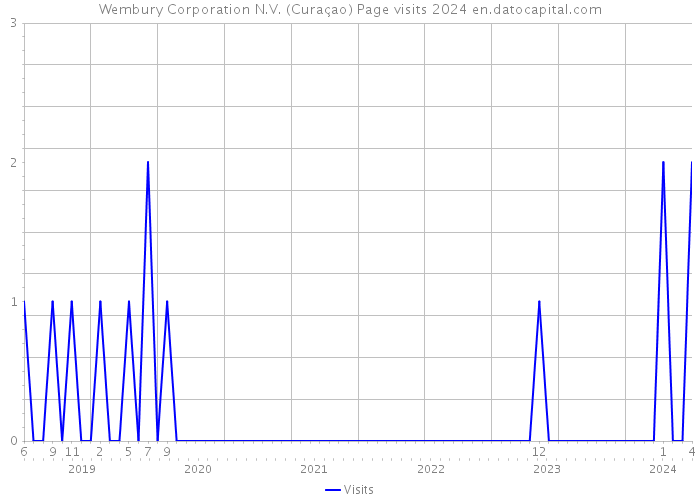 Wembury Corporation N.V. (Curaçao) Page visits 2024 
