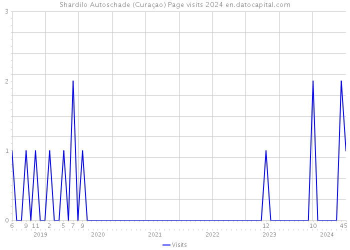 Shardilo Autoschade (Curaçao) Page visits 2024 