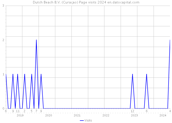 Dutch Beach B.V. (Curaçao) Page visits 2024 