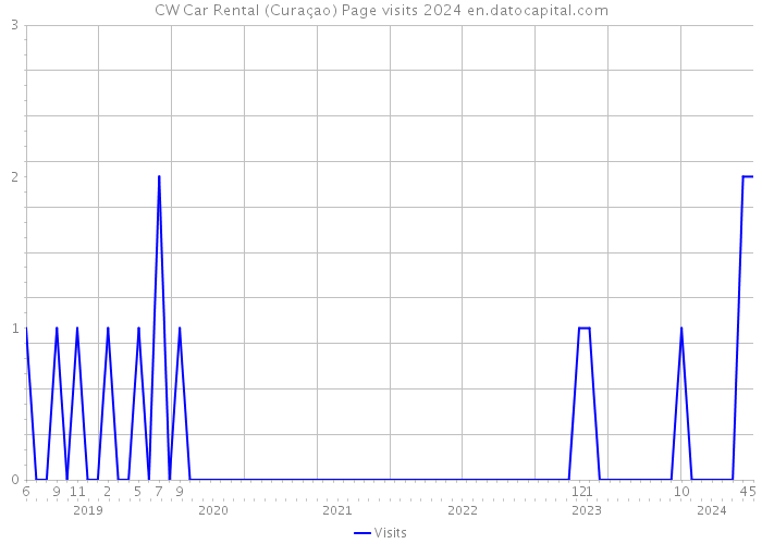 CW Car Rental (Curaçao) Page visits 2024 