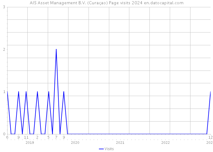 AIS Asset Management B.V. (Curaçao) Page visits 2024 