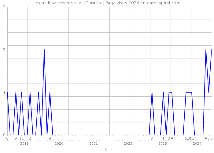 Lesina Investments N.V. (Curaçao) Page visits 2024 