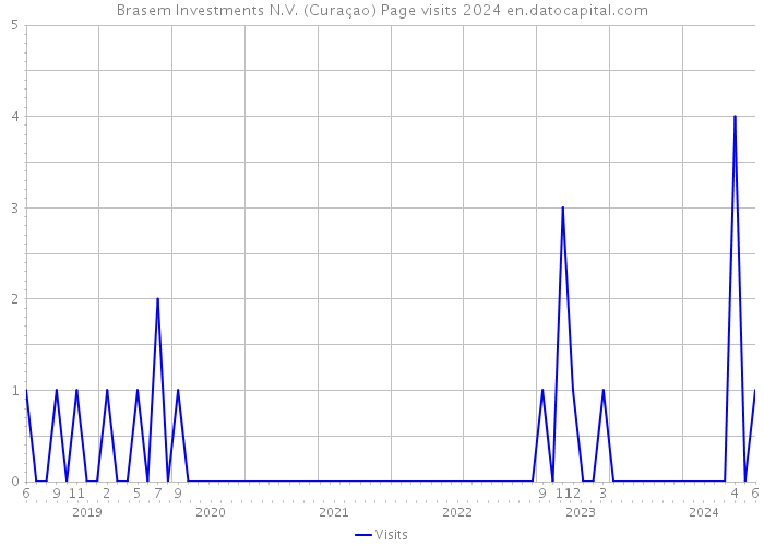 Brasem Investments N.V. (Curaçao) Page visits 2024 
