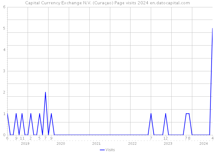 Capital Currency Exchange N.V. (Curaçao) Page visits 2024 