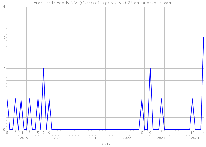 Free Trade Foods N.V. (Curaçao) Page visits 2024 