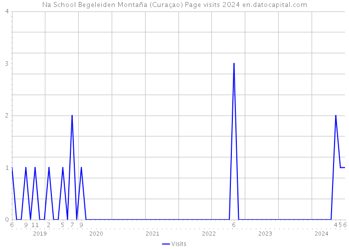 Na School Begeleiden Montaña (Curaçao) Page visits 2024 