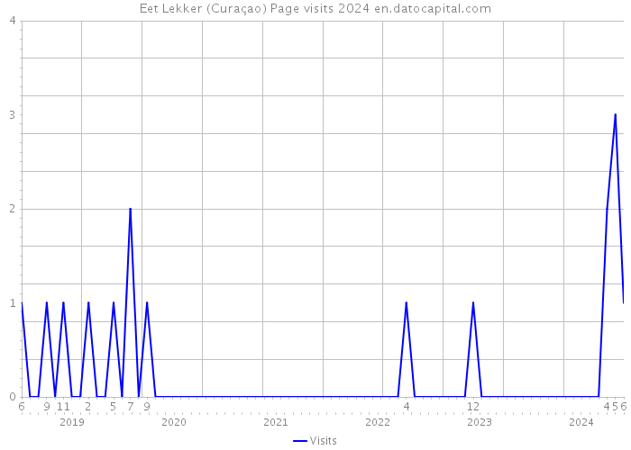 Eet Lekker (Curaçao) Page visits 2024 