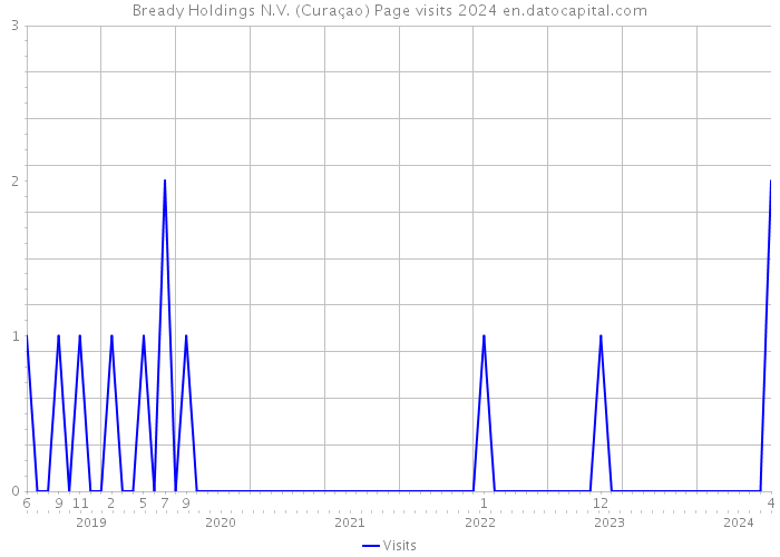 Bready Holdings N.V. (Curaçao) Page visits 2024 