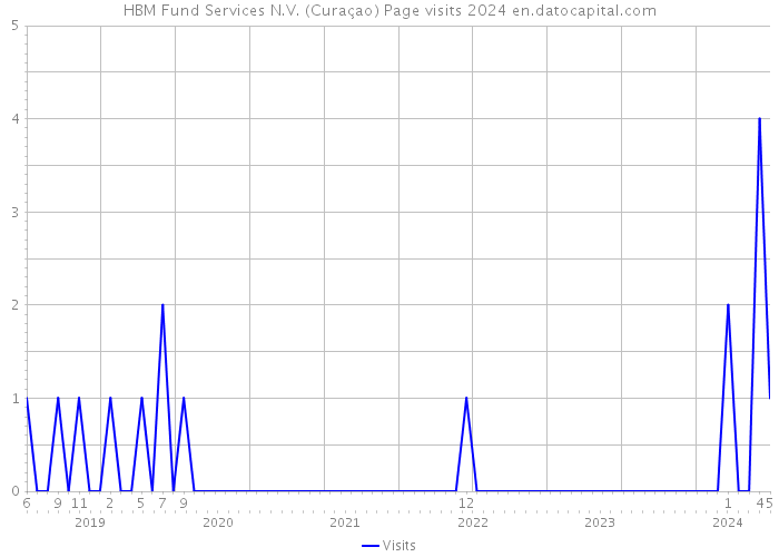 HBM Fund Services N.V. (Curaçao) Page visits 2024 