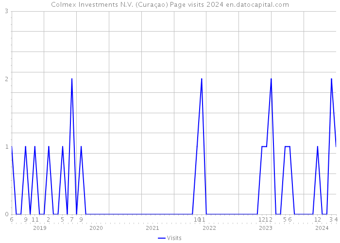 Colmex Investments N.V. (Curaçao) Page visits 2024 