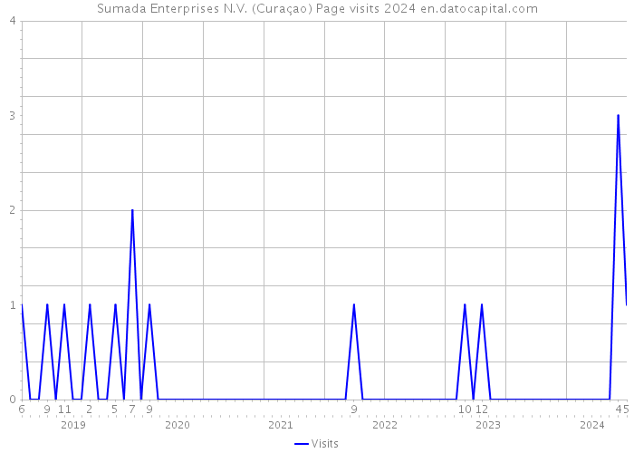Sumada Enterprises N.V. (Curaçao) Page visits 2024 