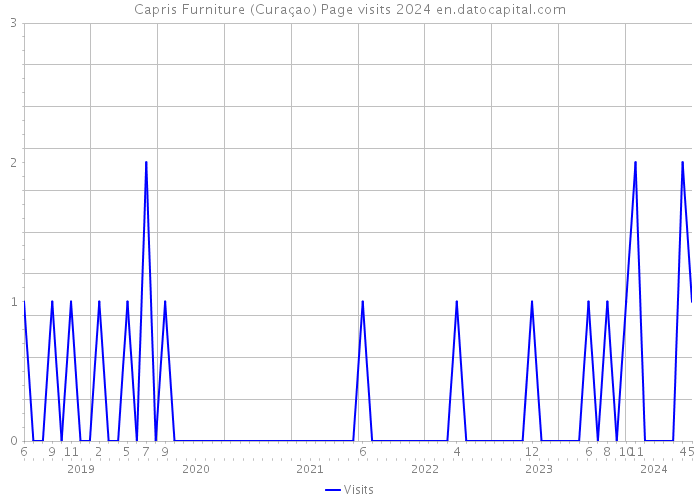 Capris Furniture (Curaçao) Page visits 2024 