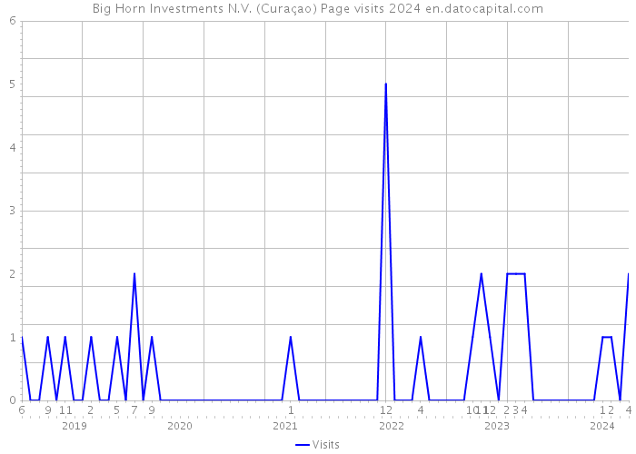 Big Horn Investments N.V. (Curaçao) Page visits 2024 