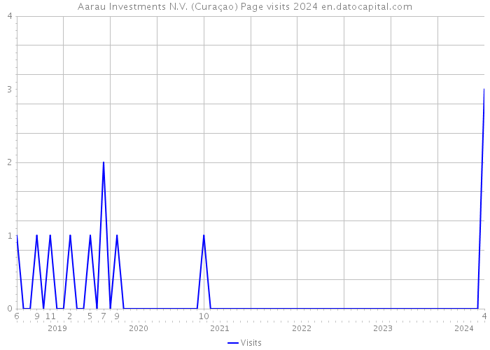 Aarau Investments N.V. (Curaçao) Page visits 2024 
