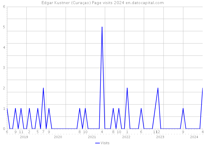 Edgar Kustner (Curaçao) Page visits 2024 