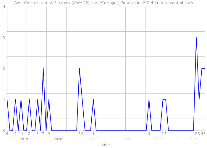 Awa Corporation & Services (AWACS) N.V. (Curaçao) Page visits 2024 