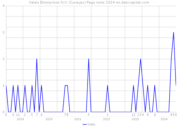 Valais Enterprises N.V. (Curaçao) Page visits 2024 