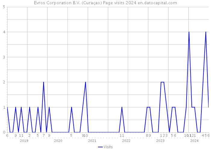 Evros Corporation B.V. (Curaçao) Page visits 2024 