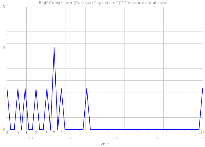 Rajif Constrction (Curaçao) Page visits 2024 