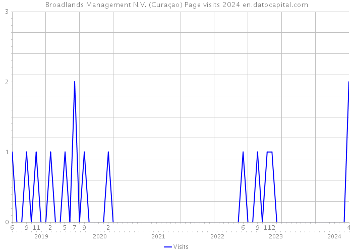 Broadlands Management N.V. (Curaçao) Page visits 2024 