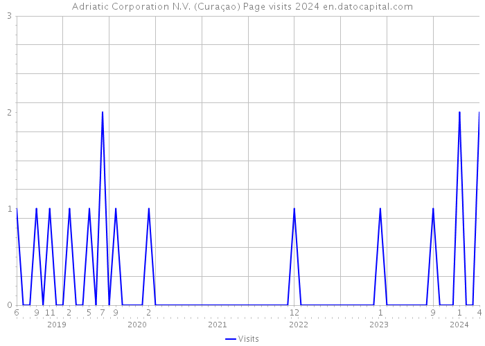 Adriatic Corporation N.V. (Curaçao) Page visits 2024 