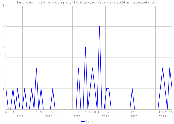 Hong Kong Investment Company N.V. (Curaçao) Page visits 2024 