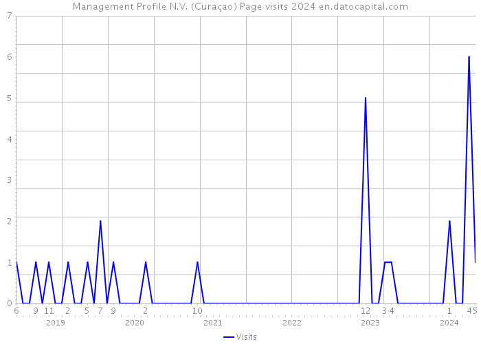 Management Profile N.V. (Curaçao) Page visits 2024 