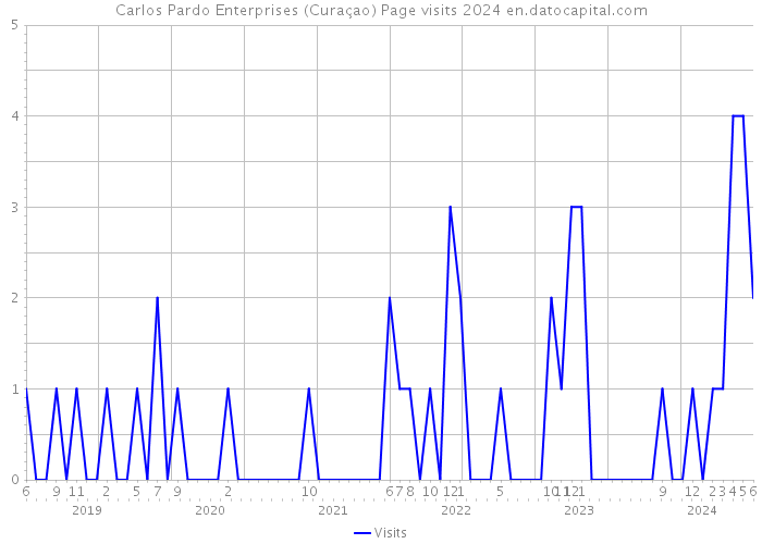 Carlos Pardo Enterprises (Curaçao) Page visits 2024 