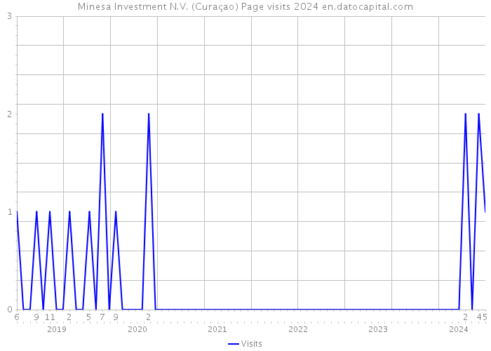 Minesa Investment N.V. (Curaçao) Page visits 2024 