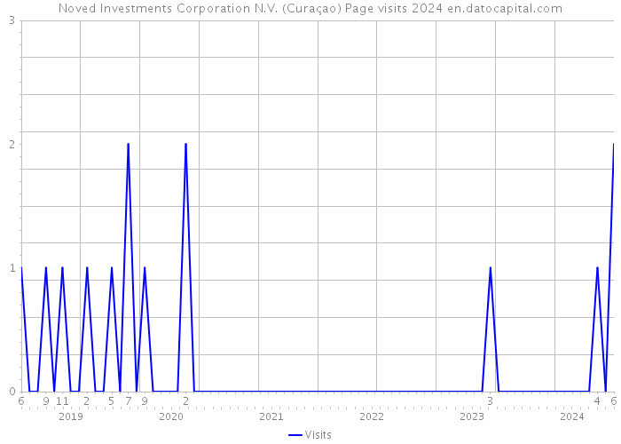 Noved Investments Corporation N.V. (Curaçao) Page visits 2024 