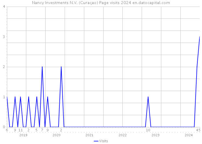 Nancy Investments N.V. (Curaçao) Page visits 2024 