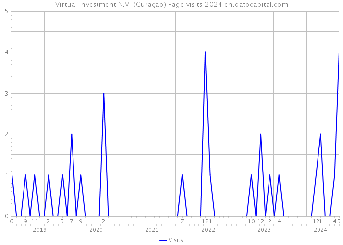 Virtual Investment N.V. (Curaçao) Page visits 2024 