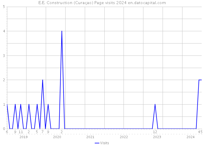 E.E. Construction (Curaçao) Page visits 2024 
