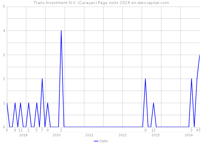 Trans Investment N.V. (Curaçao) Page visits 2024 