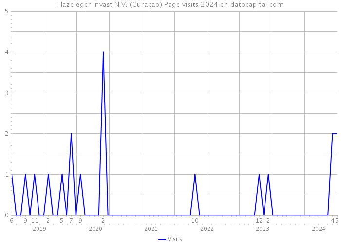 Hazeleger Invast N.V. (Curaçao) Page visits 2024 