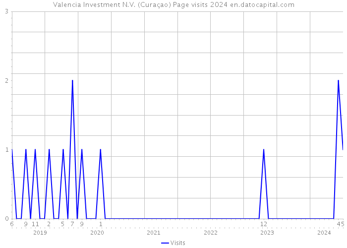 Valencia Investment N.V. (Curaçao) Page visits 2024 