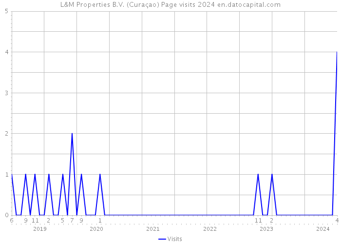 L&M Properties B.V. (Curaçao) Page visits 2024 