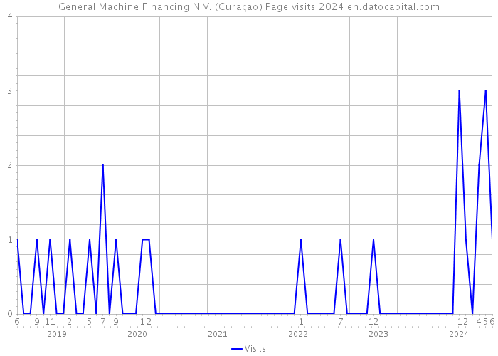General Machine Financing N.V. (Curaçao) Page visits 2024 