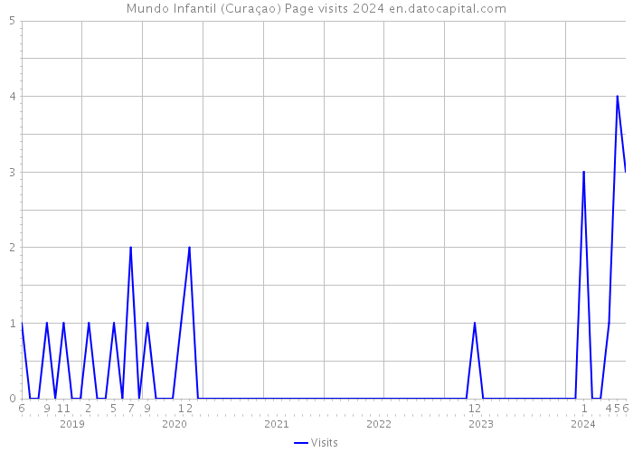 Mundo Infantil (Curaçao) Page visits 2024 