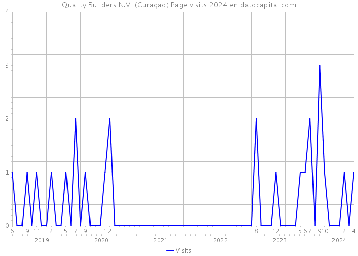Quality Builders N.V. (Curaçao) Page visits 2024 