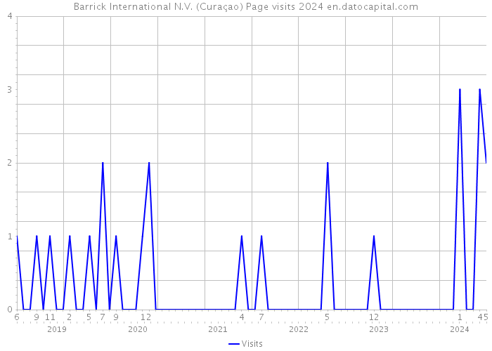 Barrick International N.V. (Curaçao) Page visits 2024 