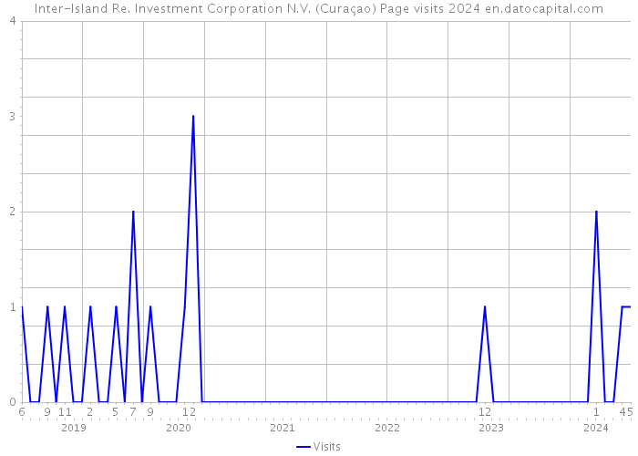 Inter-Island Re. Investment Corporation N.V. (Curaçao) Page visits 2024 