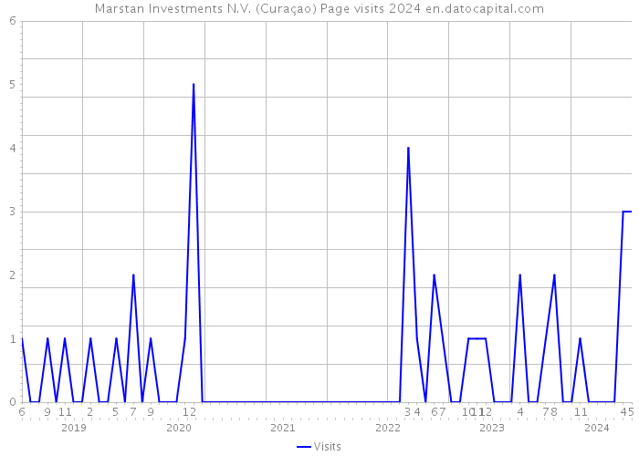 Marstan Investments N.V. (Curaçao) Page visits 2024 