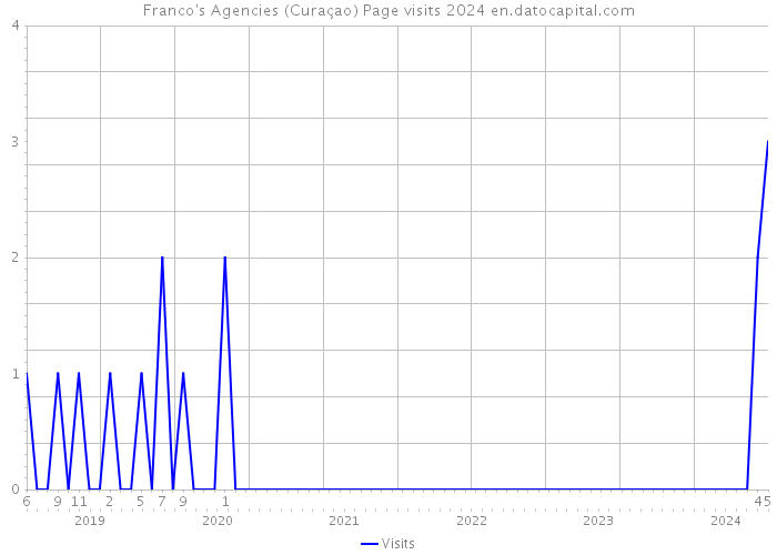 Franco's Agencies (Curaçao) Page visits 2024 
