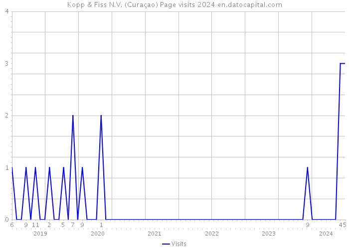 Kopp & Fiss N.V. (Curaçao) Page visits 2024 