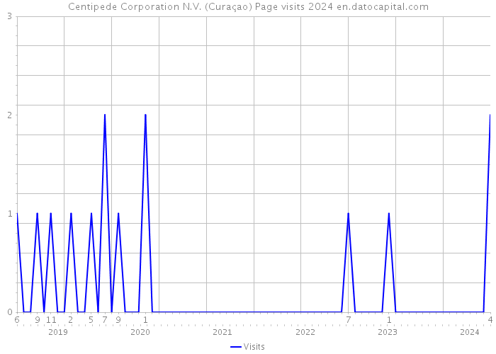 Centipede Corporation N.V. (Curaçao) Page visits 2024 