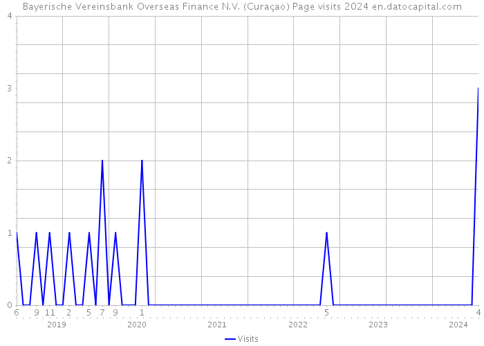 Bayerische Vereinsbank Overseas Finance N.V. (Curaçao) Page visits 2024 